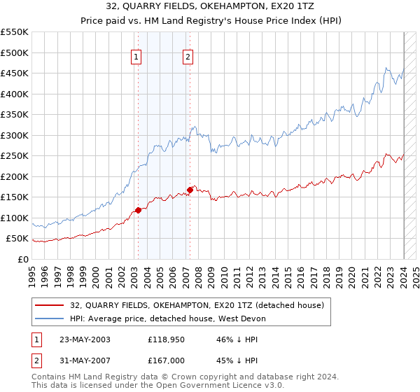 32, QUARRY FIELDS, OKEHAMPTON, EX20 1TZ: Price paid vs HM Land Registry's House Price Index