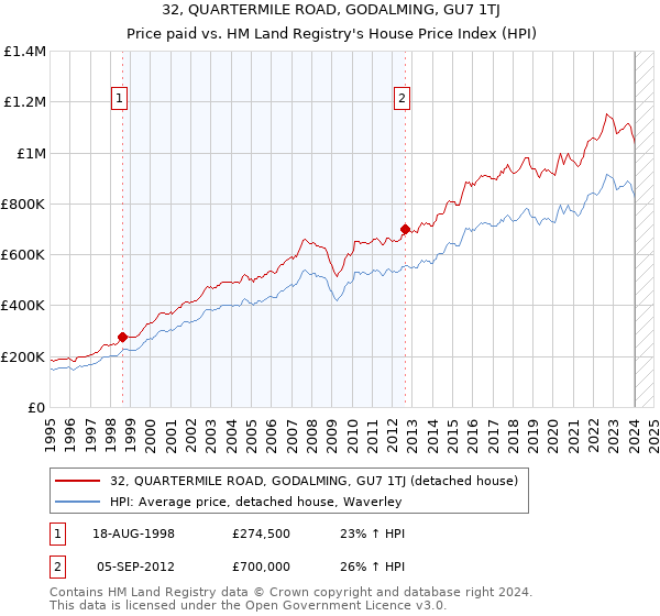 32, QUARTERMILE ROAD, GODALMING, GU7 1TJ: Price paid vs HM Land Registry's House Price Index