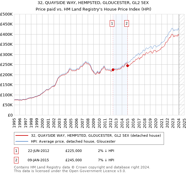 32, QUAYSIDE WAY, HEMPSTED, GLOUCESTER, GL2 5EX: Price paid vs HM Land Registry's House Price Index