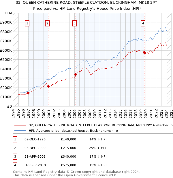 32, QUEEN CATHERINE ROAD, STEEPLE CLAYDON, BUCKINGHAM, MK18 2PY: Price paid vs HM Land Registry's House Price Index