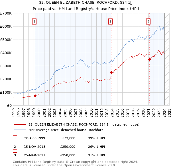 32, QUEEN ELIZABETH CHASE, ROCHFORD, SS4 1JJ: Price paid vs HM Land Registry's House Price Index