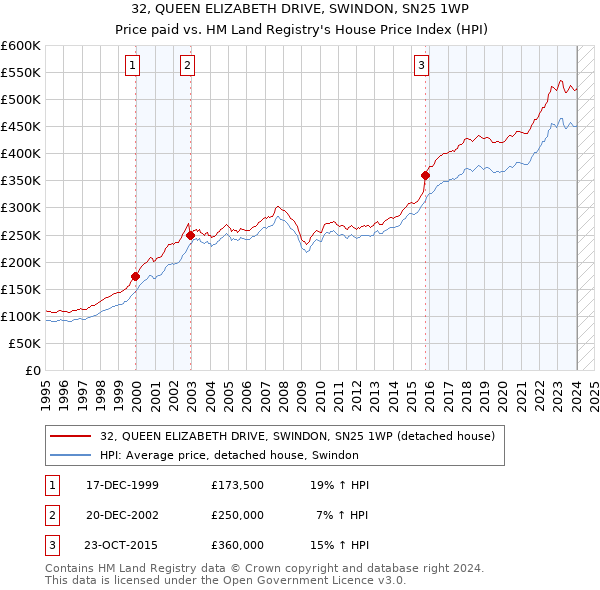 32, QUEEN ELIZABETH DRIVE, SWINDON, SN25 1WP: Price paid vs HM Land Registry's House Price Index