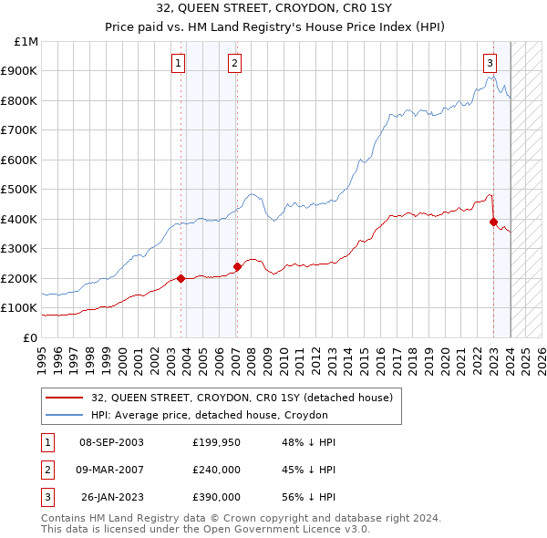 32, QUEEN STREET, CROYDON, CR0 1SY: Price paid vs HM Land Registry's House Price Index