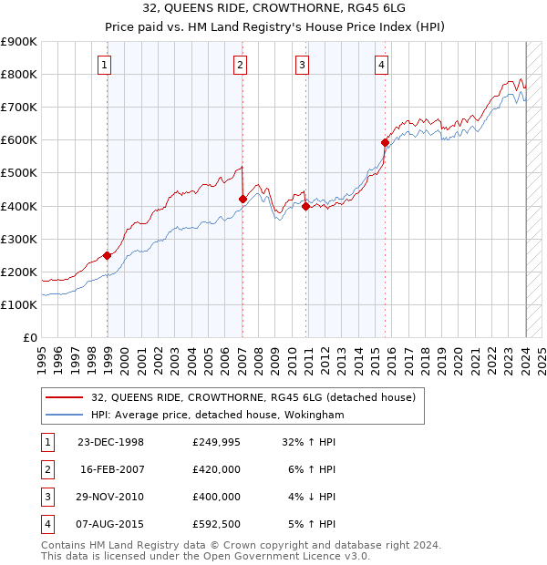 32, QUEENS RIDE, CROWTHORNE, RG45 6LG: Price paid vs HM Land Registry's House Price Index