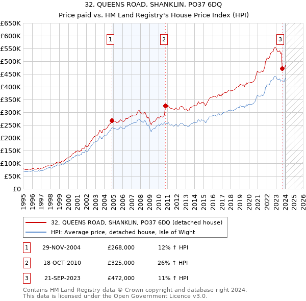 32, QUEENS ROAD, SHANKLIN, PO37 6DQ: Price paid vs HM Land Registry's House Price Index