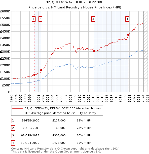32, QUEENSWAY, DERBY, DE22 3BE: Price paid vs HM Land Registry's House Price Index
