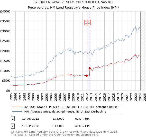 32, QUEENSWAY, PILSLEY, CHESTERFIELD, S45 8EJ: Price paid vs HM Land Registry's House Price Index