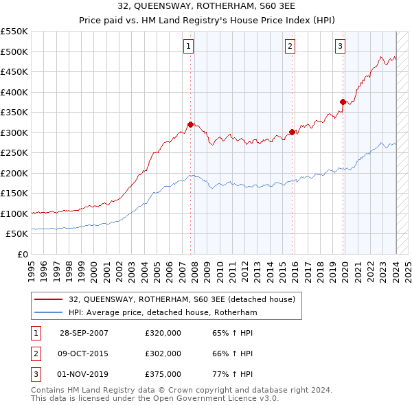 32, QUEENSWAY, ROTHERHAM, S60 3EE: Price paid vs HM Land Registry's House Price Index