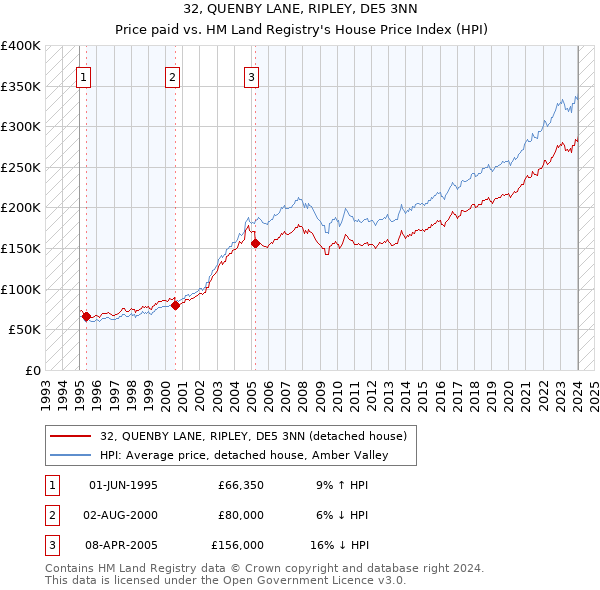32, QUENBY LANE, RIPLEY, DE5 3NN: Price paid vs HM Land Registry's House Price Index