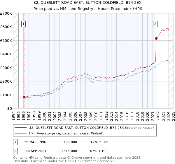 32, QUESLETT ROAD EAST, SUTTON COLDFIELD, B74 2EX: Price paid vs HM Land Registry's House Price Index