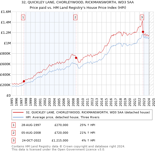 32, QUICKLEY LANE, CHORLEYWOOD, RICKMANSWORTH, WD3 5AA: Price paid vs HM Land Registry's House Price Index