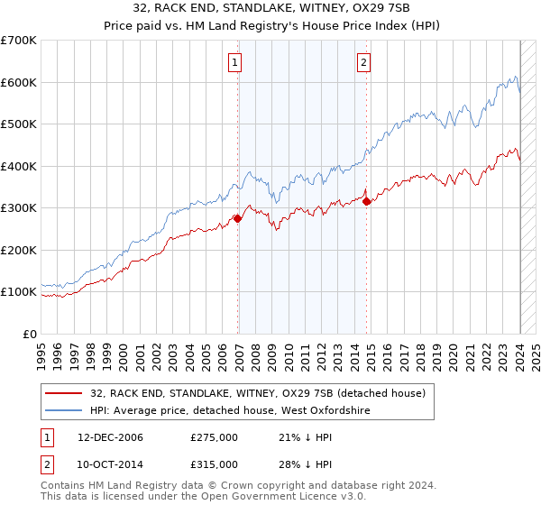 32, RACK END, STANDLAKE, WITNEY, OX29 7SB: Price paid vs HM Land Registry's House Price Index