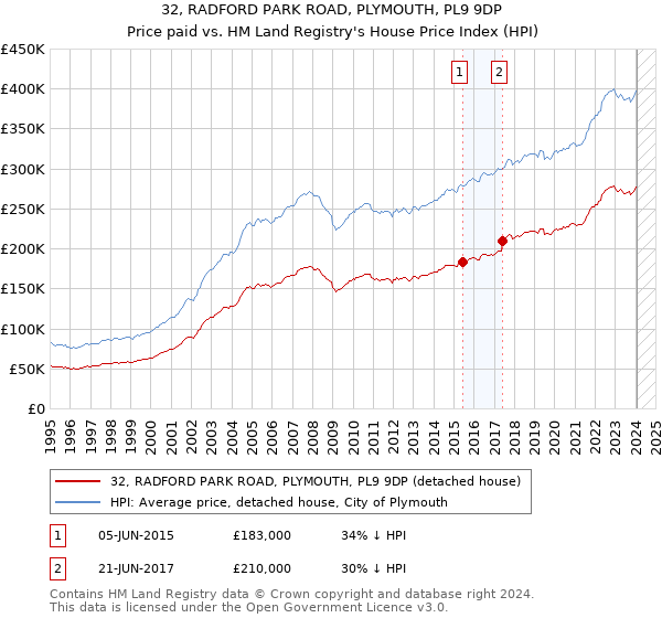 32, RADFORD PARK ROAD, PLYMOUTH, PL9 9DP: Price paid vs HM Land Registry's House Price Index