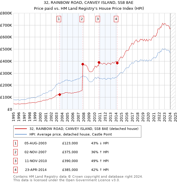 32, RAINBOW ROAD, CANVEY ISLAND, SS8 8AE: Price paid vs HM Land Registry's House Price Index