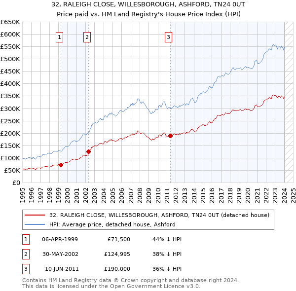 32, RALEIGH CLOSE, WILLESBOROUGH, ASHFORD, TN24 0UT: Price paid vs HM Land Registry's House Price Index