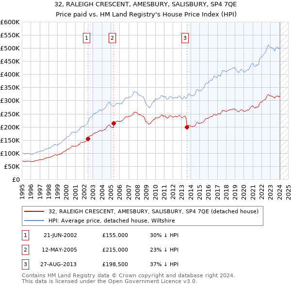 32, RALEIGH CRESCENT, AMESBURY, SALISBURY, SP4 7QE: Price paid vs HM Land Registry's House Price Index
