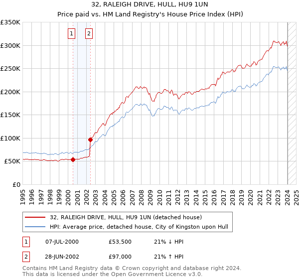 32, RALEIGH DRIVE, HULL, HU9 1UN: Price paid vs HM Land Registry's House Price Index
