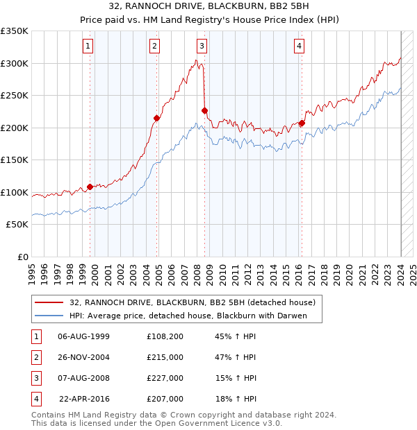 32, RANNOCH DRIVE, BLACKBURN, BB2 5BH: Price paid vs HM Land Registry's House Price Index