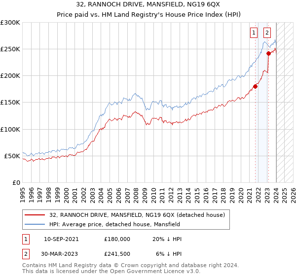 32, RANNOCH DRIVE, MANSFIELD, NG19 6QX: Price paid vs HM Land Registry's House Price Index
