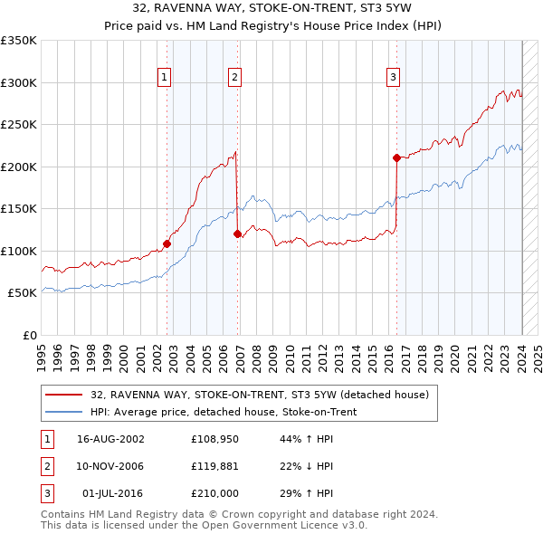 32, RAVENNA WAY, STOKE-ON-TRENT, ST3 5YW: Price paid vs HM Land Registry's House Price Index