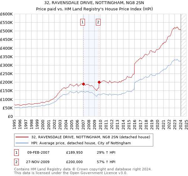 32, RAVENSDALE DRIVE, NOTTINGHAM, NG8 2SN: Price paid vs HM Land Registry's House Price Index
