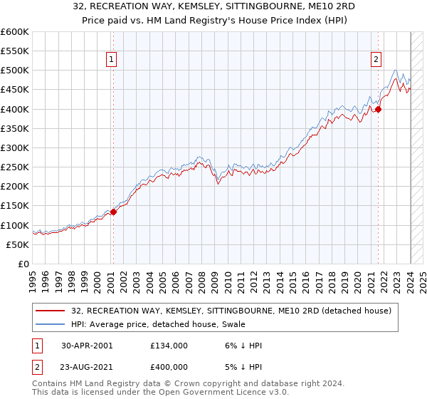 32, RECREATION WAY, KEMSLEY, SITTINGBOURNE, ME10 2RD: Price paid vs HM Land Registry's House Price Index