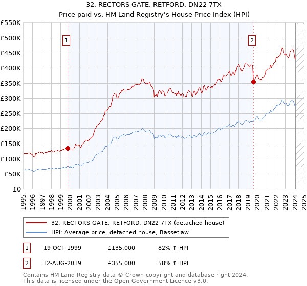 32, RECTORS GATE, RETFORD, DN22 7TX: Price paid vs HM Land Registry's House Price Index