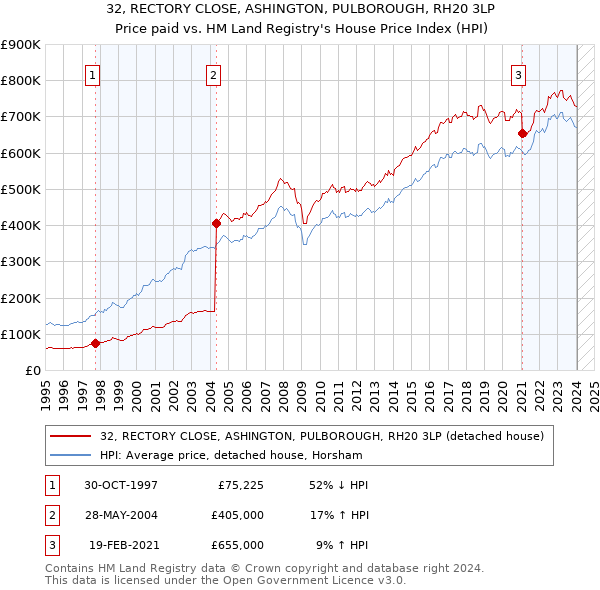 32, RECTORY CLOSE, ASHINGTON, PULBOROUGH, RH20 3LP: Price paid vs HM Land Registry's House Price Index
