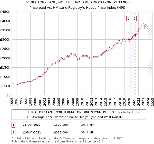 32, RECTORY LANE, NORTH RUNCTON, KING'S LYNN, PE33 0QS: Price paid vs HM Land Registry's House Price Index