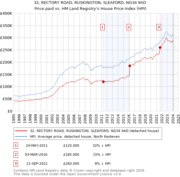 32, RECTORY ROAD, RUSKINGTON, SLEAFORD, NG34 9AD: Price paid vs HM Land Registry's House Price Index