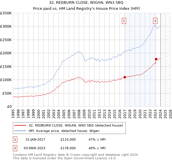 32, REDBURN CLOSE, WIGAN, WN3 5BQ: Price paid vs HM Land Registry's House Price Index