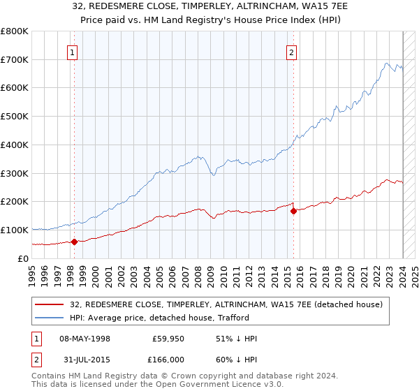 32, REDESMERE CLOSE, TIMPERLEY, ALTRINCHAM, WA15 7EE: Price paid vs HM Land Registry's House Price Index