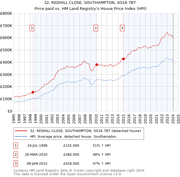 32, REDHILL CLOSE, SOUTHAMPTON, SO16 7BT: Price paid vs HM Land Registry's House Price Index