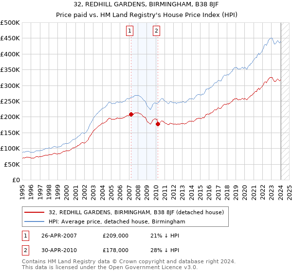 32, REDHILL GARDENS, BIRMINGHAM, B38 8JF: Price paid vs HM Land Registry's House Price Index