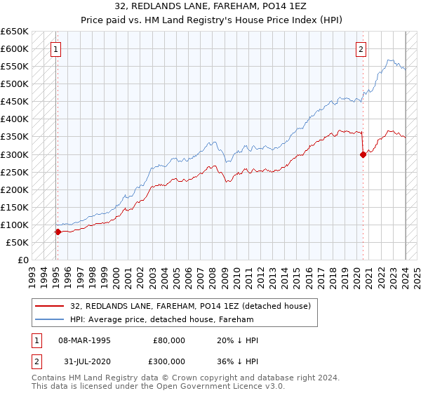 32, REDLANDS LANE, FAREHAM, PO14 1EZ: Price paid vs HM Land Registry's House Price Index