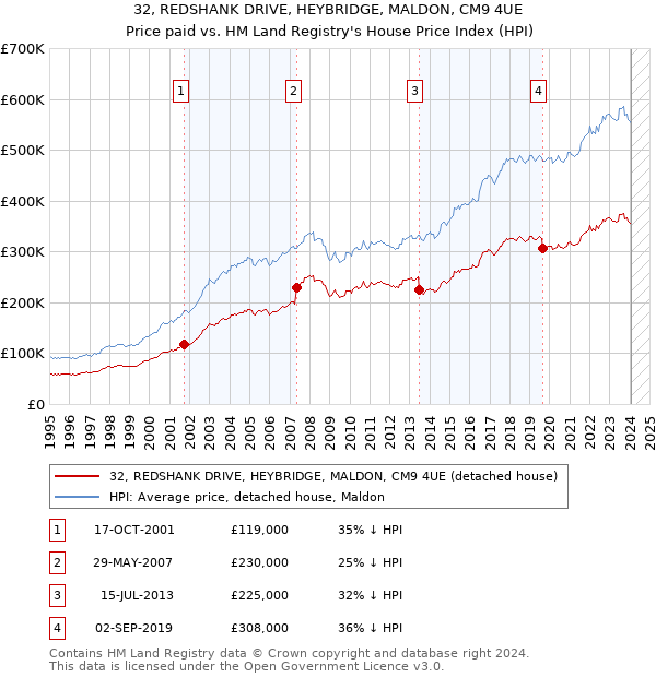 32, REDSHANK DRIVE, HEYBRIDGE, MALDON, CM9 4UE: Price paid vs HM Land Registry's House Price Index