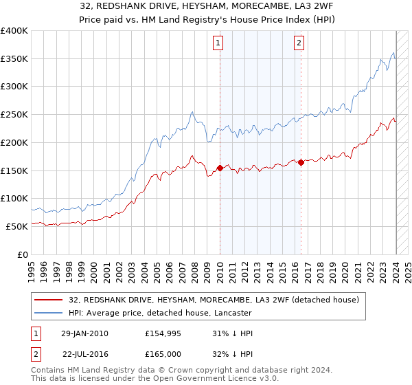32, REDSHANK DRIVE, HEYSHAM, MORECAMBE, LA3 2WF: Price paid vs HM Land Registry's House Price Index
