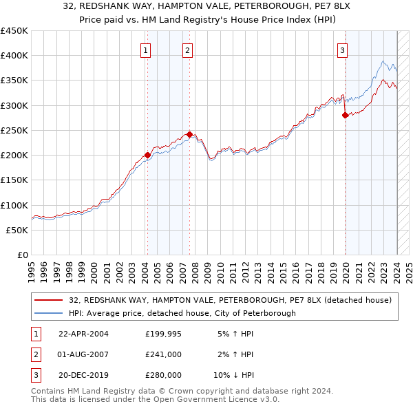 32, REDSHANK WAY, HAMPTON VALE, PETERBOROUGH, PE7 8LX: Price paid vs HM Land Registry's House Price Index