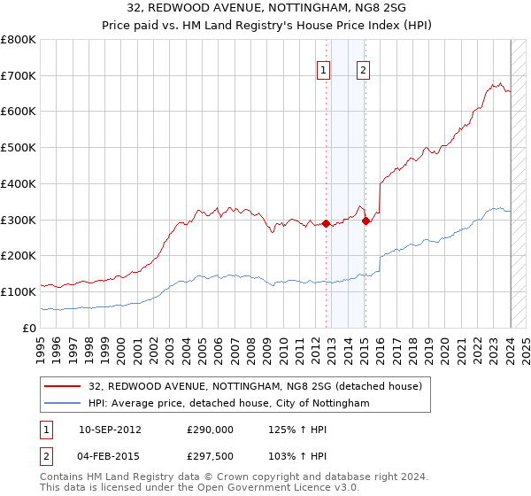 32, REDWOOD AVENUE, NOTTINGHAM, NG8 2SG: Price paid vs HM Land Registry's House Price Index