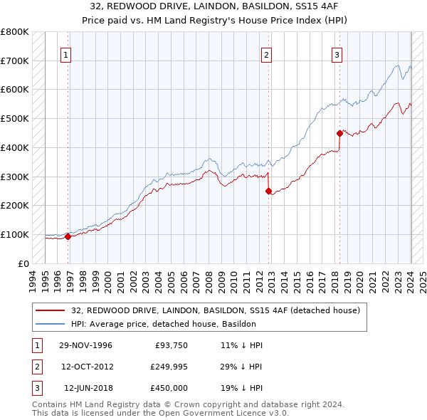 32, REDWOOD DRIVE, LAINDON, BASILDON, SS15 4AF: Price paid vs HM Land Registry's House Price Index