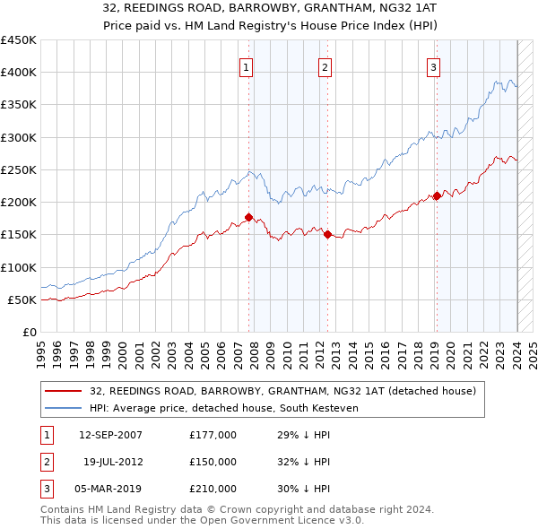 32, REEDINGS ROAD, BARROWBY, GRANTHAM, NG32 1AT: Price paid vs HM Land Registry's House Price Index