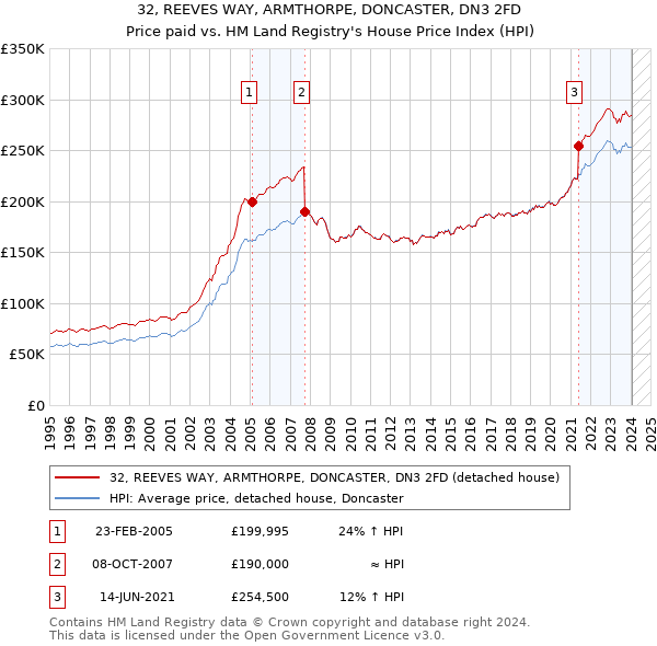 32, REEVES WAY, ARMTHORPE, DONCASTER, DN3 2FD: Price paid vs HM Land Registry's House Price Index