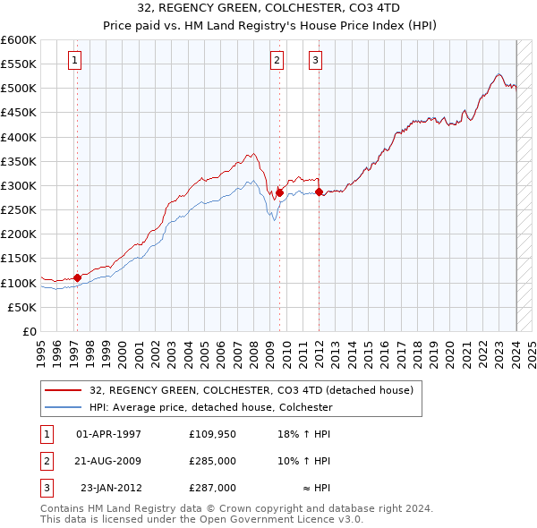 32, REGENCY GREEN, COLCHESTER, CO3 4TD: Price paid vs HM Land Registry's House Price Index