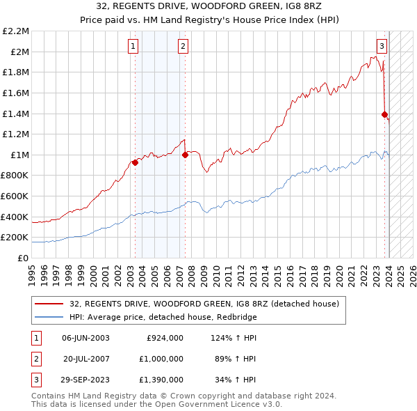32, REGENTS DRIVE, WOODFORD GREEN, IG8 8RZ: Price paid vs HM Land Registry's House Price Index