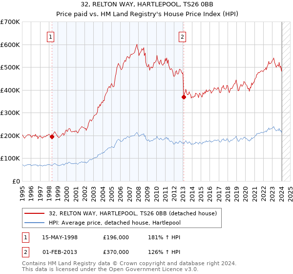 32, RELTON WAY, HARTLEPOOL, TS26 0BB: Price paid vs HM Land Registry's House Price Index