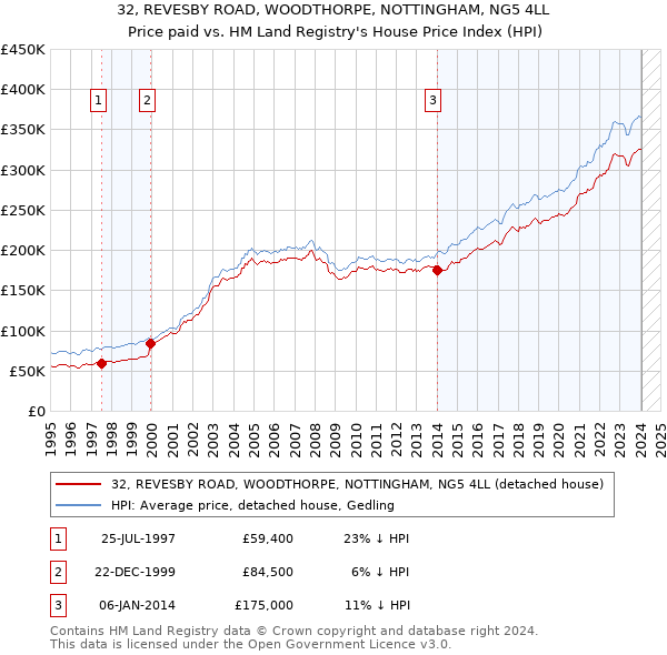 32, REVESBY ROAD, WOODTHORPE, NOTTINGHAM, NG5 4LL: Price paid vs HM Land Registry's House Price Index