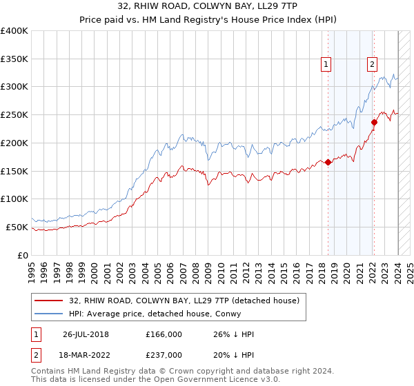 32, RHIW ROAD, COLWYN BAY, LL29 7TP: Price paid vs HM Land Registry's House Price Index
