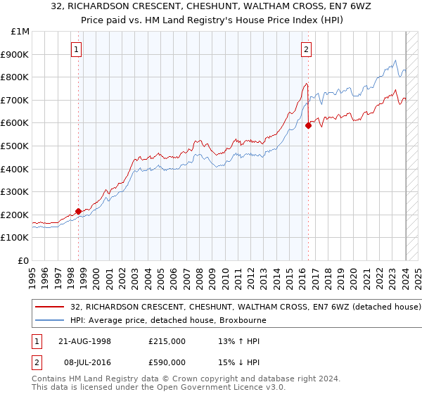 32, RICHARDSON CRESCENT, CHESHUNT, WALTHAM CROSS, EN7 6WZ: Price paid vs HM Land Registry's House Price Index