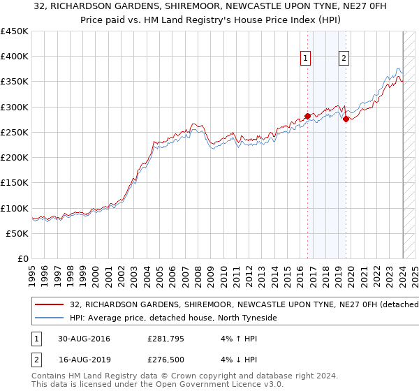 32, RICHARDSON GARDENS, SHIREMOOR, NEWCASTLE UPON TYNE, NE27 0FH: Price paid vs HM Land Registry's House Price Index