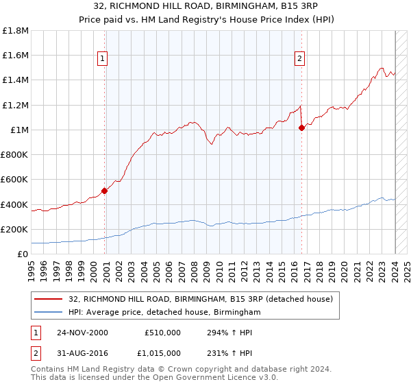 32, RICHMOND HILL ROAD, BIRMINGHAM, B15 3RP: Price paid vs HM Land Registry's House Price Index